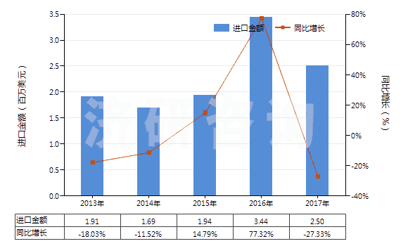 2013-2017年中國乙基香草醛(HS29124200)進口總額及增速統(tǒng)計